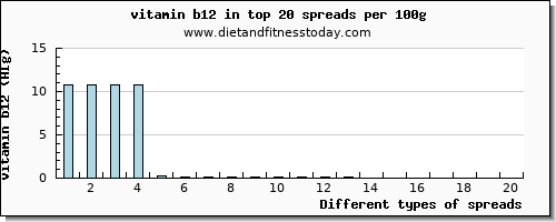 spreads vitamin b12 per 100g